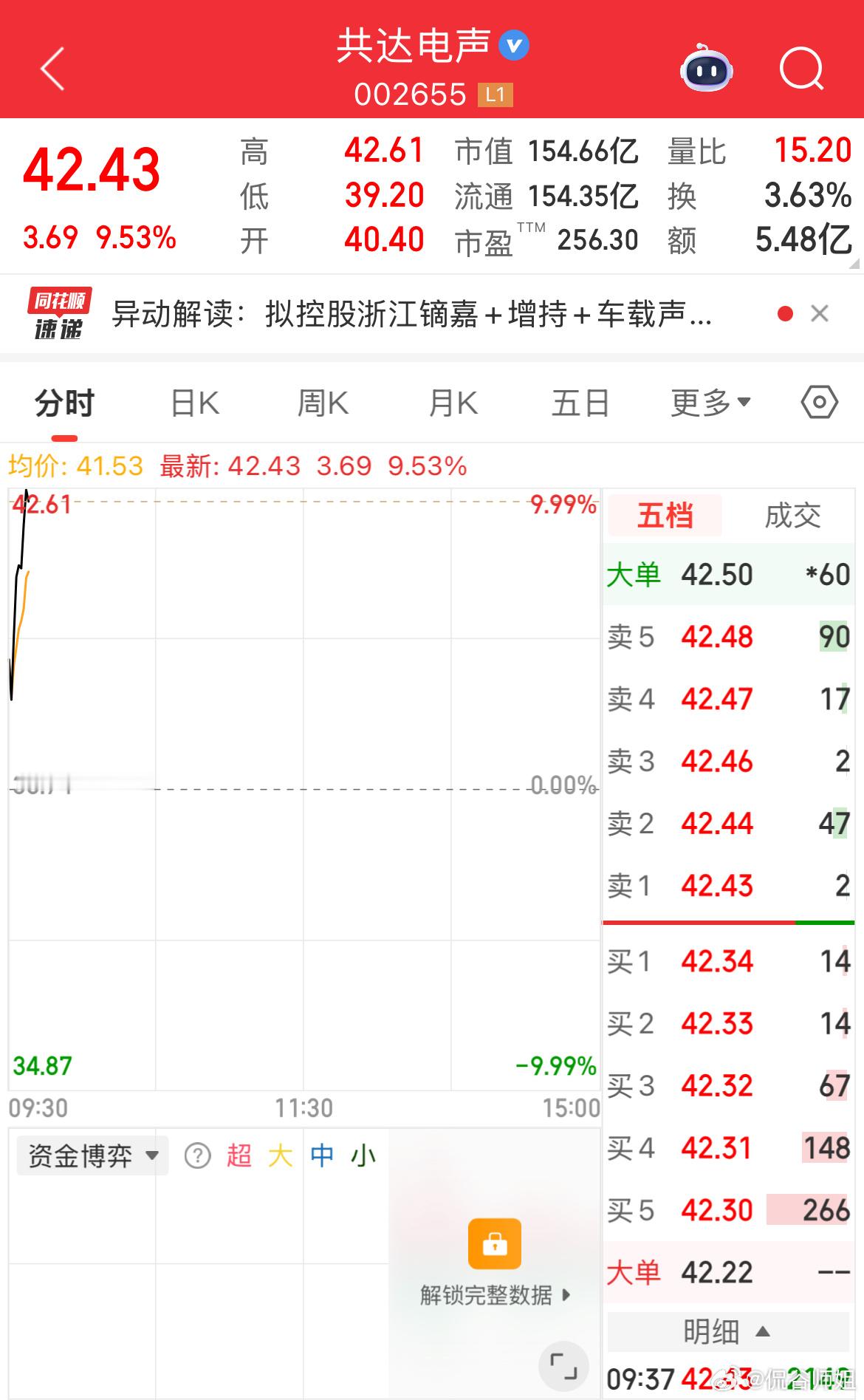 共达电声涨停节奏，上车的伙伴盆满钵满a股 今日看盘