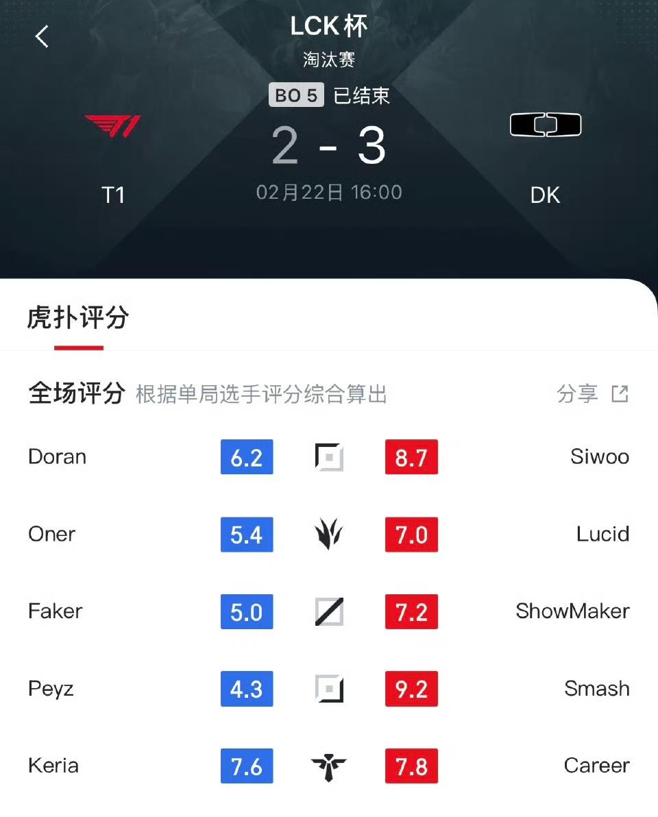 T1最后被DK让二追三无缘在香港举行的lck杯决赛以及今年的全球先锋赛！！！
其