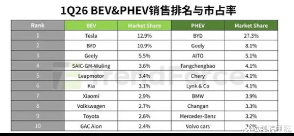 小米超大众丰田成全球新能源第七2026年Q1全球新能源车销量排名更新，小米位列全