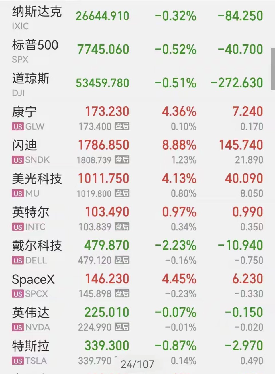 昨夜重磅消息，美股全线下跌，科技大涨，今天大盘会大涨吗？昨夜，美联储9月维持利率