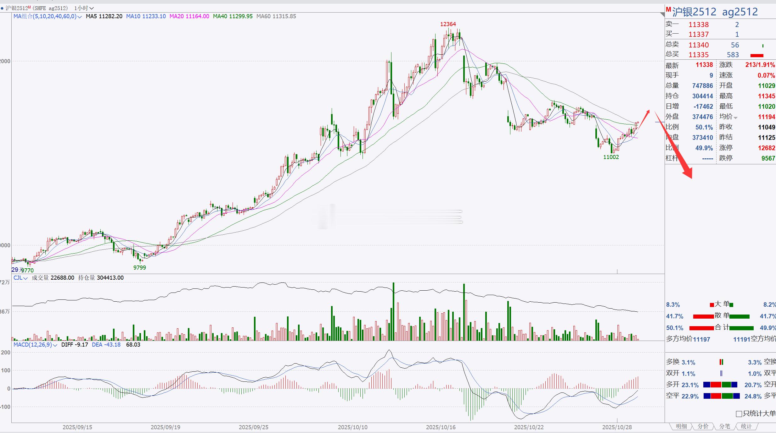【白银2512】白银短线跟进，可反弹偏空！白银日内伴随着反弹调整，但是整体行情表