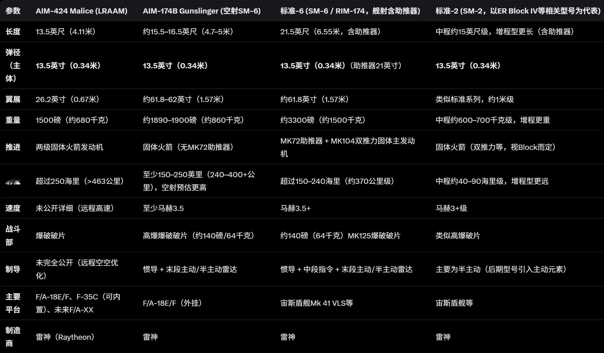 🔻主要亮点是祖传的弹径13.5英寸。🔻弹径必须卡着标准-2/标准-6/AIM