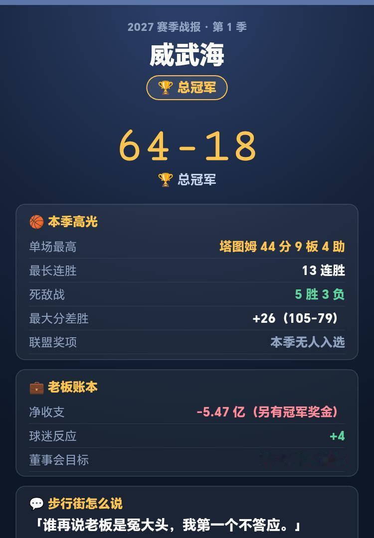 【我打造的完美球队】威武海 64胜18负，总冠军！
我当老板的第 1 季，威武海