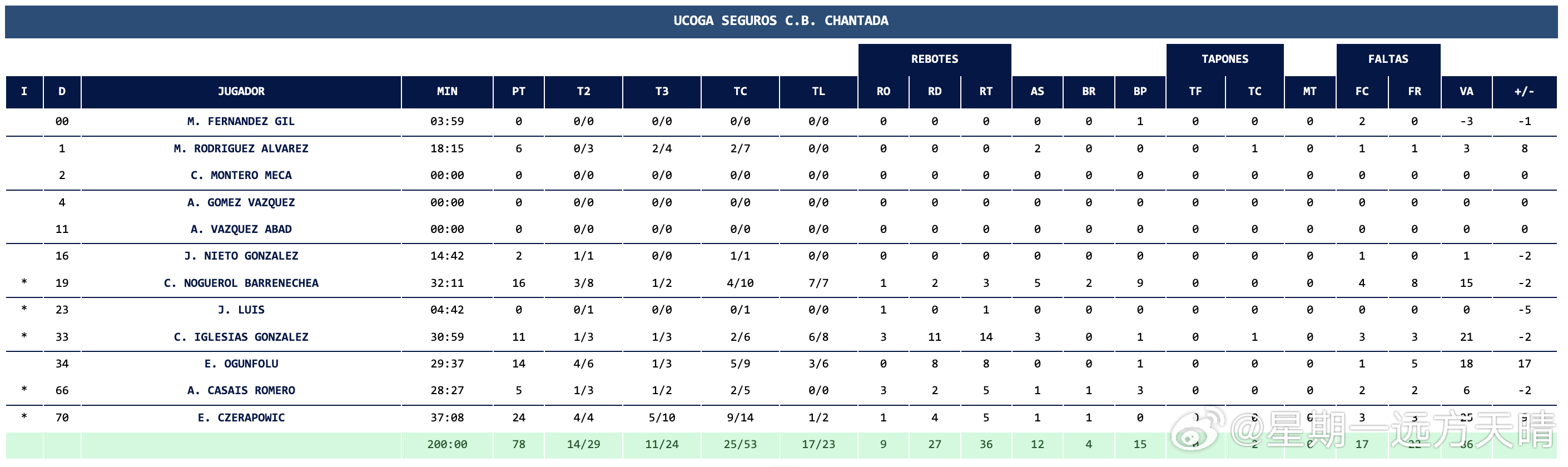 辽宁男篮黄秋实西班牙联赛 大黄本周出战21分29秒，得到6分2篮板2助攻1抢断正