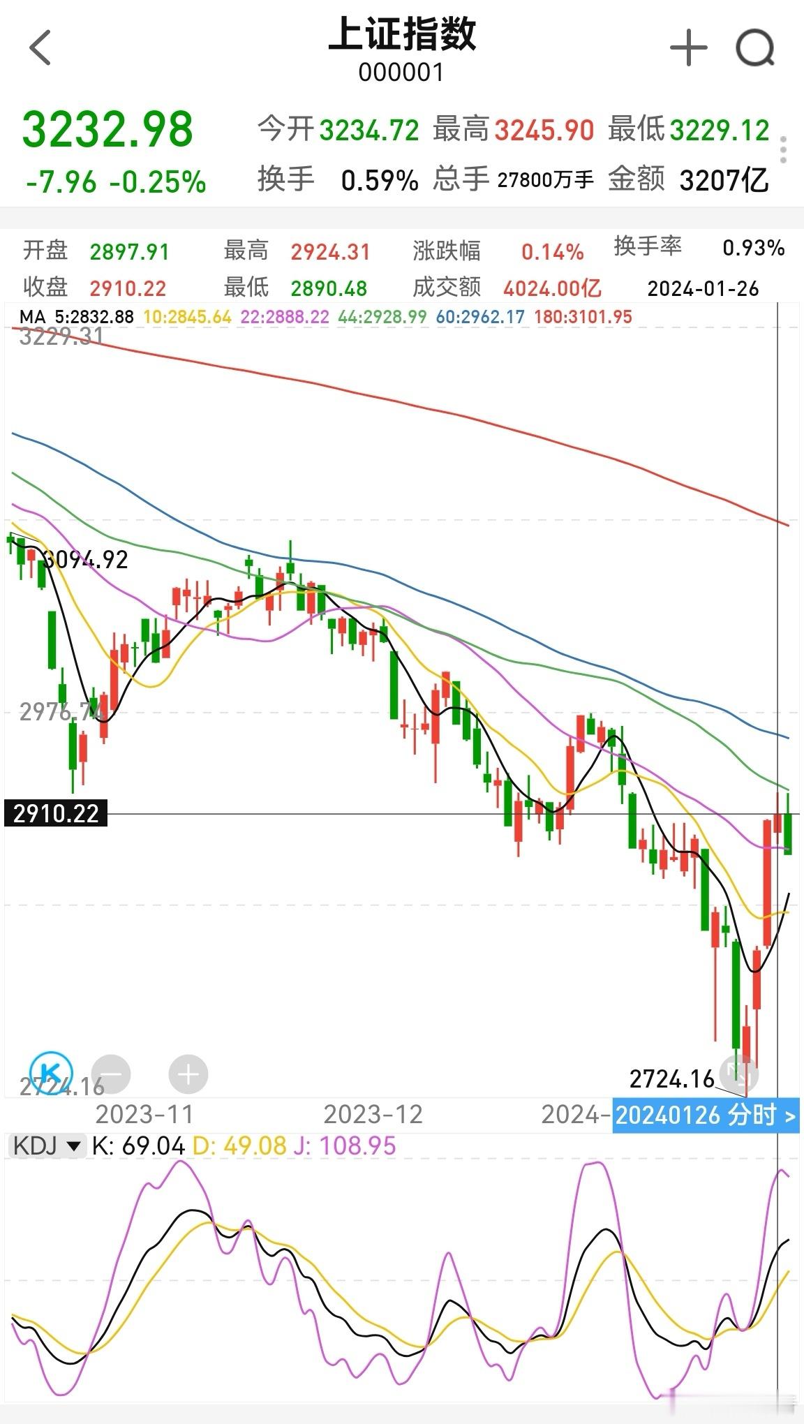今天这个走势要谨慎，防止回去年一月26号的老路。不过这样的话，极值是3079，也