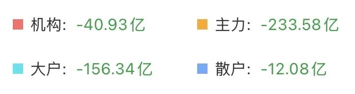 （7月13日上午）
A股调整继续，但散户的抛压已经降至冰点，反转要来？

截止十