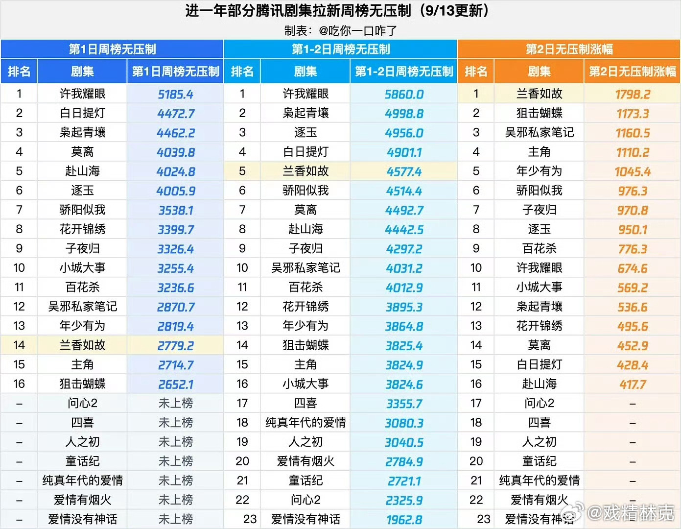 兰香如故次日拉新涨幅也挺强[doge] ​​​