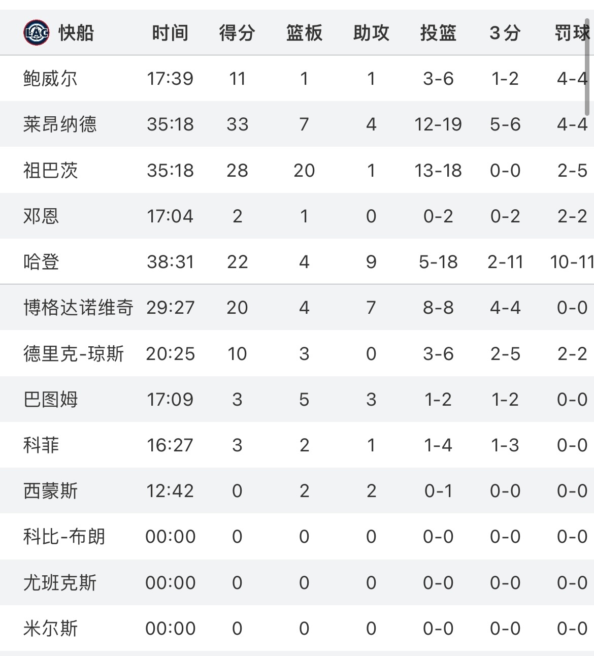 快船主场132-119击败联盟第一的骑士拿下四连胜！小卡33分7篮板4助攻，祖巴