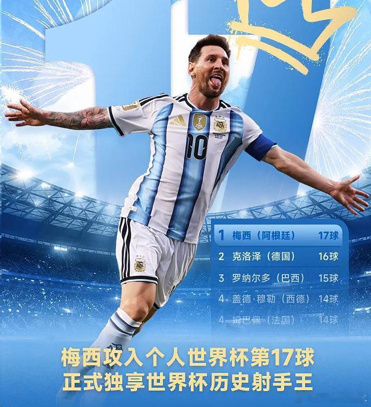 阿根廷vs奥地利梅西以17球独享世界杯历史射手王荣誉。世界杯小组赛第2轮，阿根廷