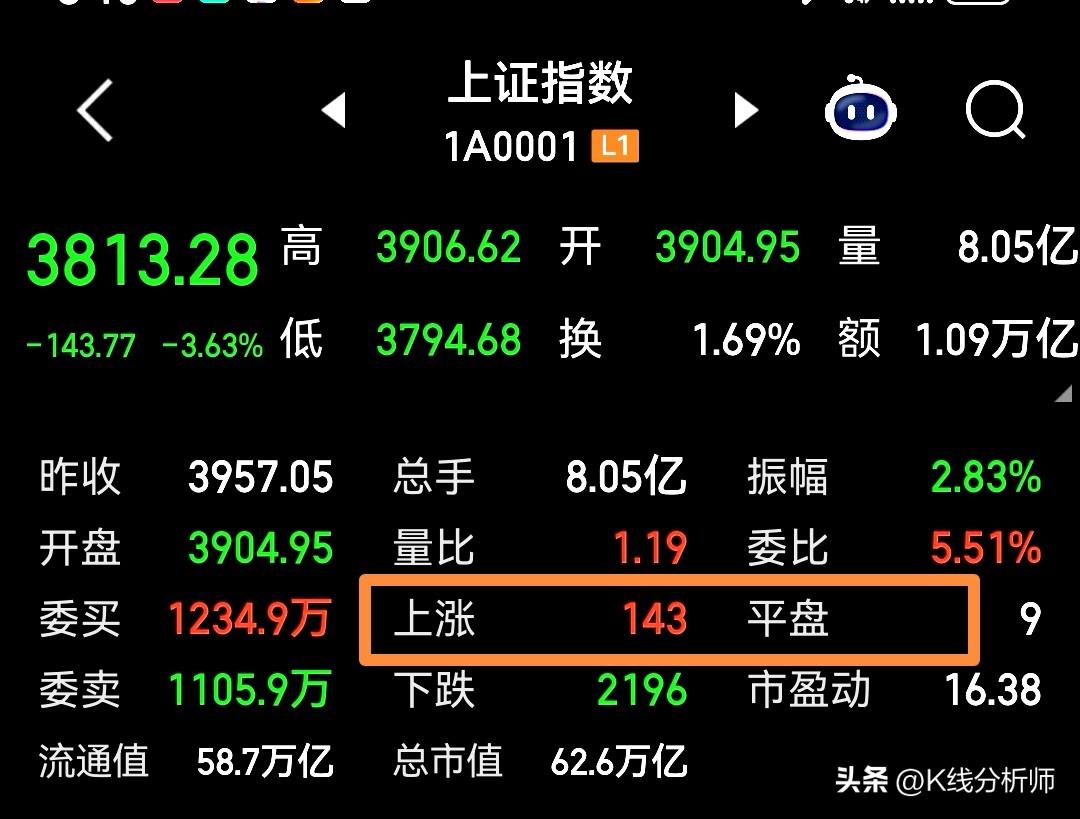 143家收盘大涨。
2026年3月23日，上证指数收盘小幅下跌143.77点，下