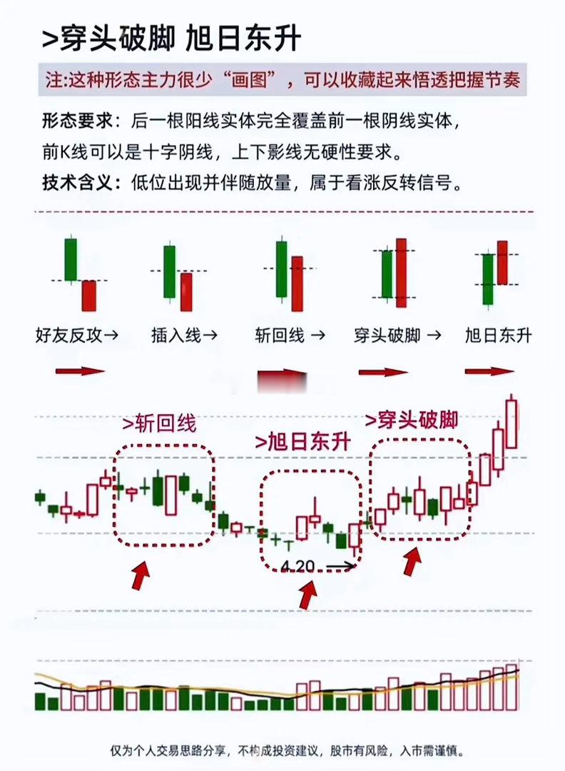 股市走势图，讲解技术分析。别被技术分析的复杂公式吓退，普通人摸透几个核心逻辑，看