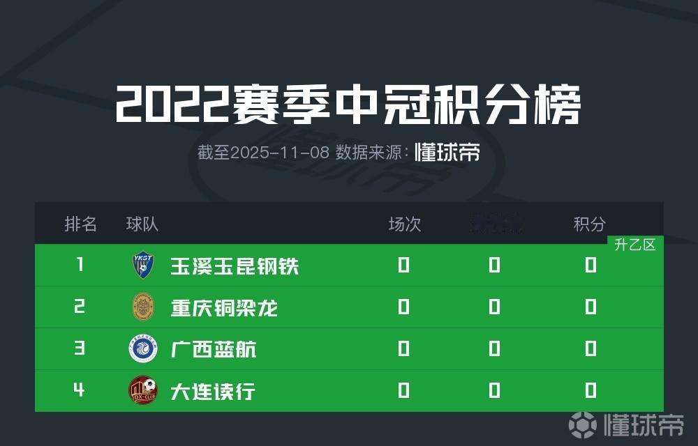 有人发现吗，中国足球正在大换血！

这是2022年中冠联赛前四名，现在有三个已经