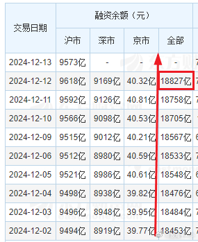 不管市场如何波动，两融资金持续加仓，上周四已经到了1.88万亿了，自9.24之后