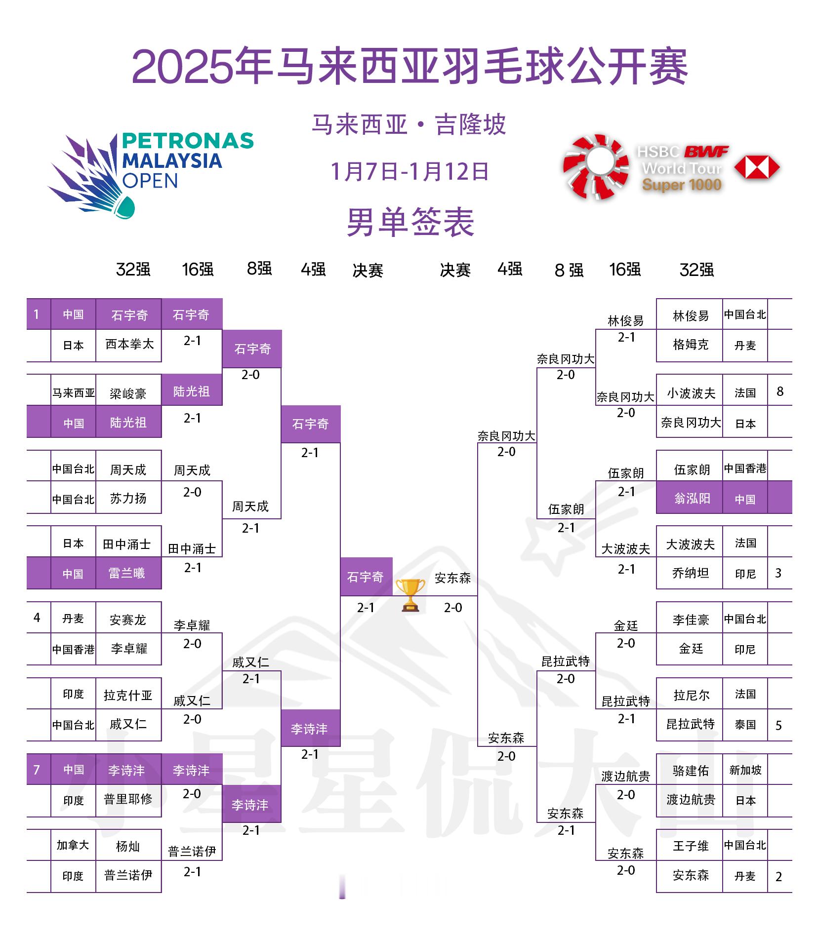 2025年马来西亚羽毛球公开赛  各单项半决赛赛果，国羽今日5胜3负：王祉怡🇨