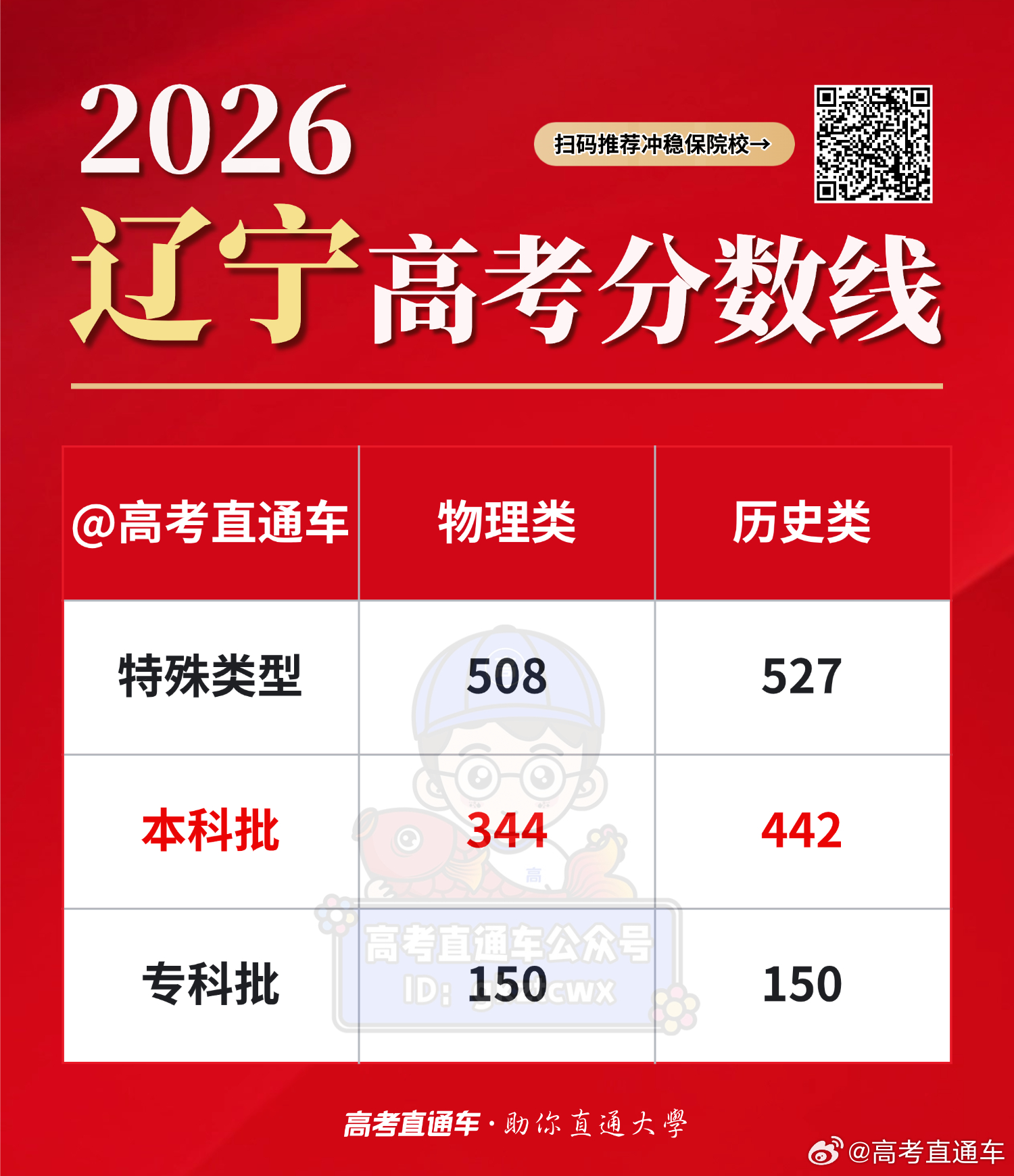 【2026高考分数线公布】刚刚！2026辽宁高考分数线 正式公布！本科线物理34