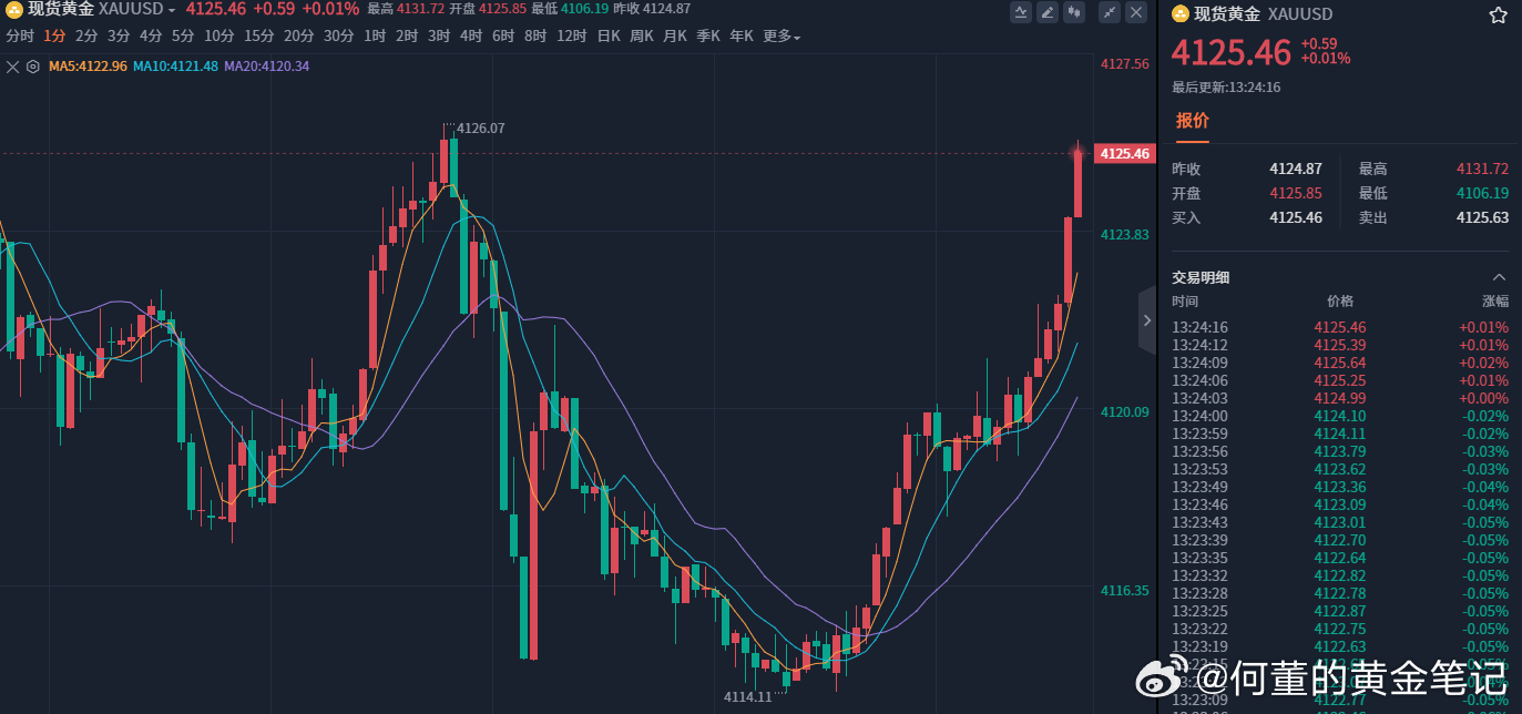 4115 附近多单，现价涨到 4125 可以先减仓，剩余仓位继续上看自行把控；求
