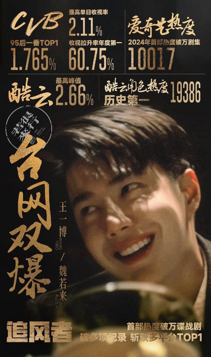 王一博追风者193轮上星 哇塞！恭喜王一博主演电视剧《追风者》193轮上星我记得