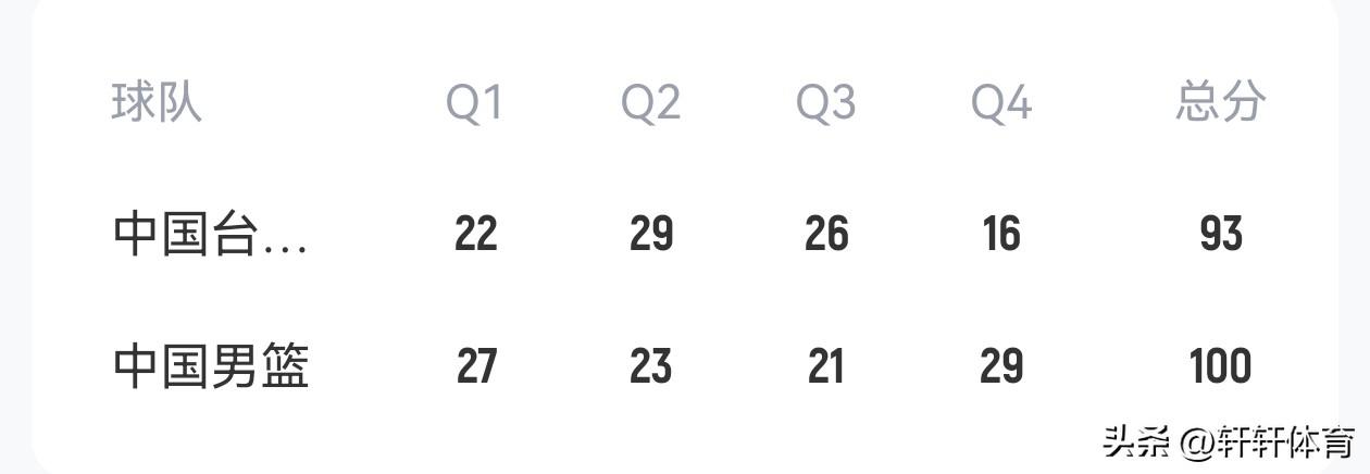 世预赛中国男篮快讯，在刚刚结束的中国男篮世预赛第四轮的比赛中以中国男篮以100-