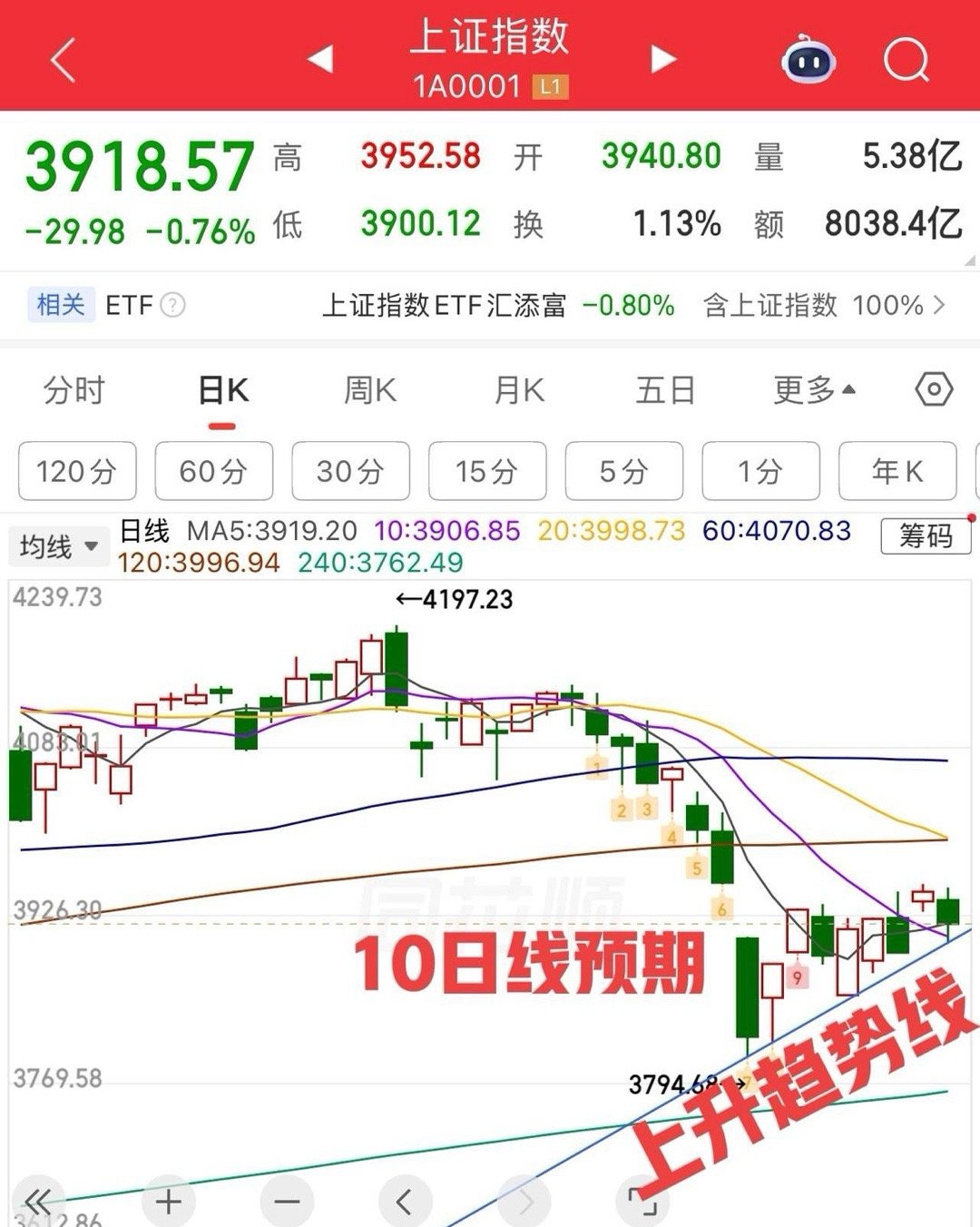 涨一天，跌一天，涨跌全靠老特一张嘴！昨天大涨，外盘传出缓和消息，今天大跌局势又不