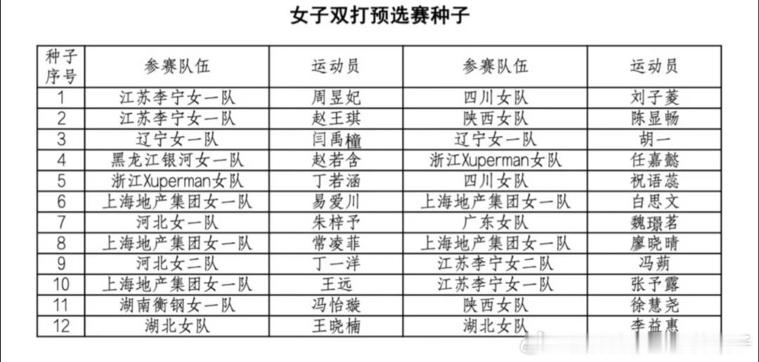 2026年全国乒乓球全锦赛双打预选赛种子名单：混合双打预选赛种子：曾蓓勋李雅可、