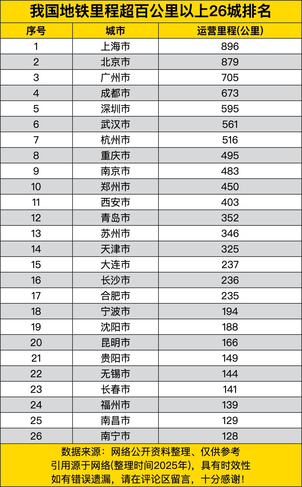 26个城市的地铁运营里程超过百公里啦！看这份排名，上海以896公里稳坐头把交椅，