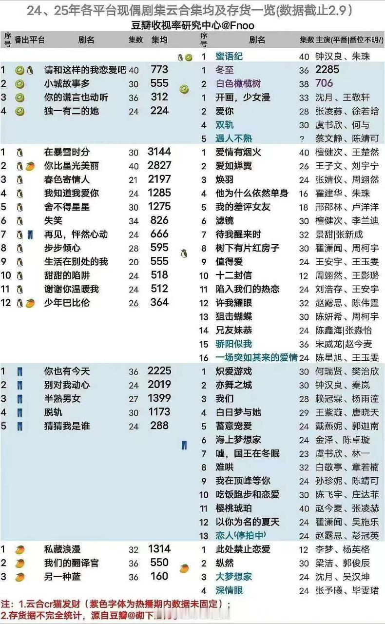 投稿：24、25年各平台现偶剧集云合集均及存货一览 