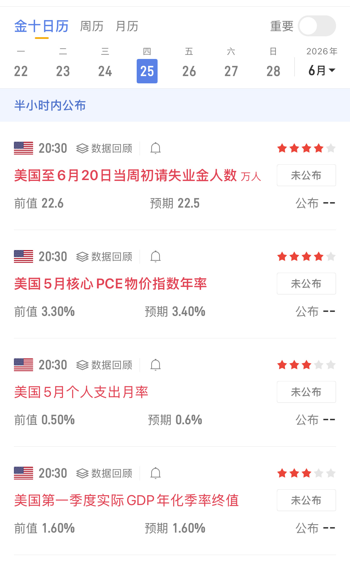 今晚两大重磅数据决定行情走向：1、美国初请失业金（6月20日当周）预期22.5万