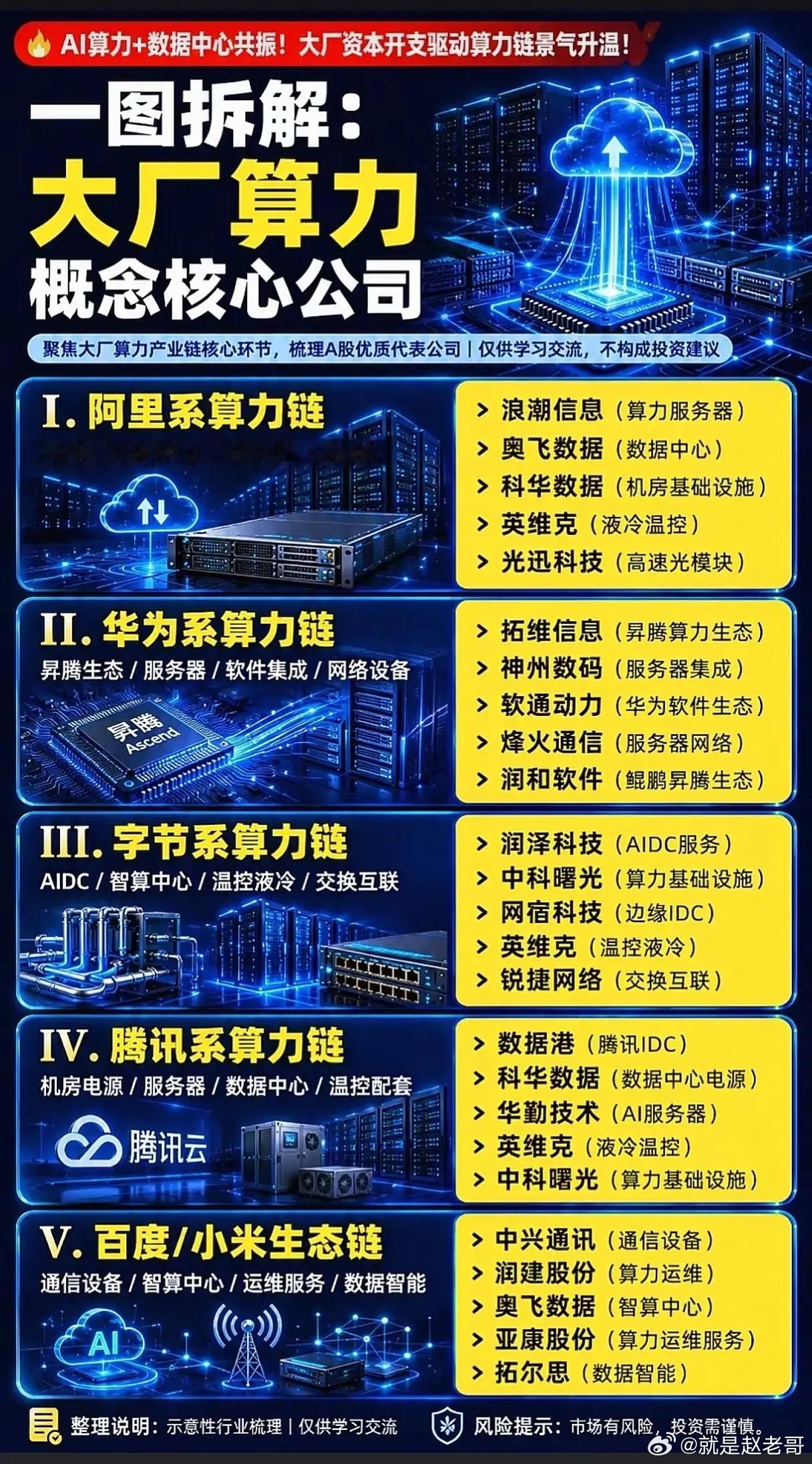 五大互联网大厂疯狂扩算力！阿里/华为/字节/腾讯/百度产业链，谁是核心受益龙头？