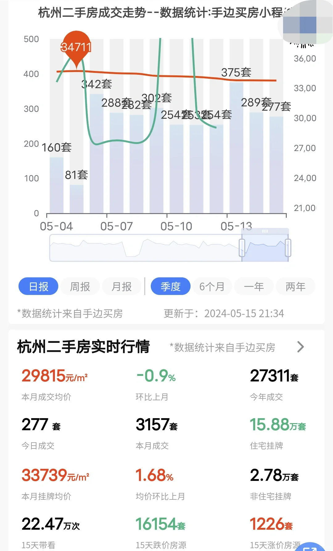 24年5月15日杭州二手房成交了277套！
注意:带看量开始重新抬头了！
