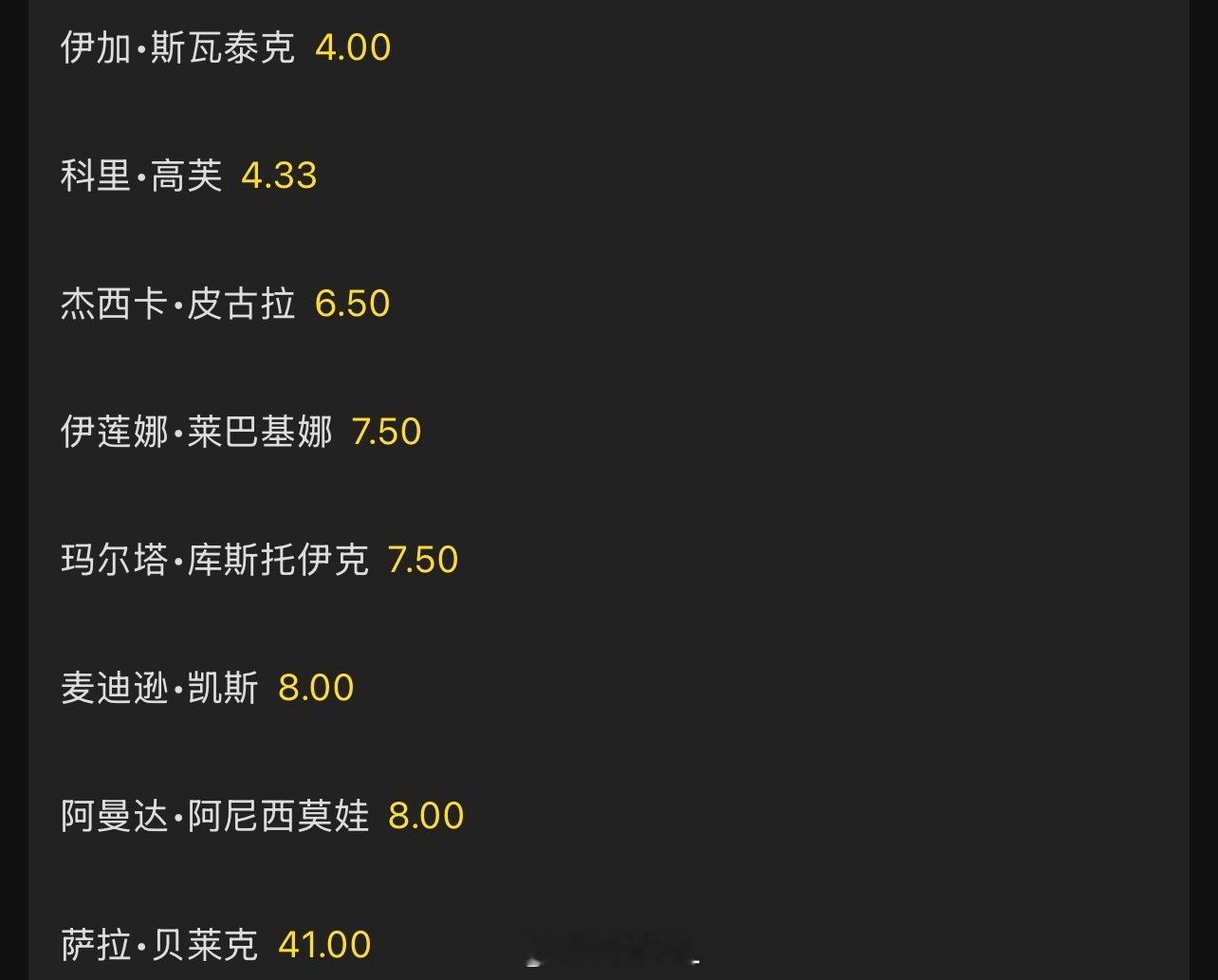 辛辛那提女单夺冠赔率👇看好谁夺冠？斯瓦泰克：4高芙：4.33佩古拉：6.5莱巴