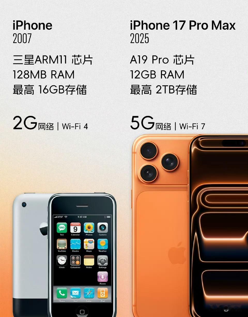 苹果iPhone手机
已历经18年
以当下视角看
18年里并无革命性技术推出
即