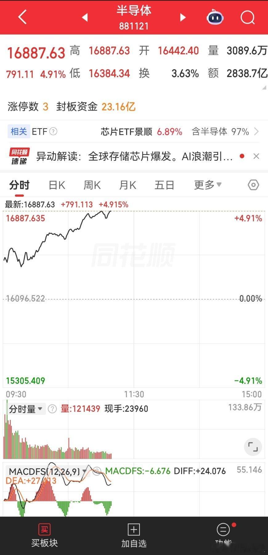 半导体别追涨，等回落低吸，拉高做T即可。 
