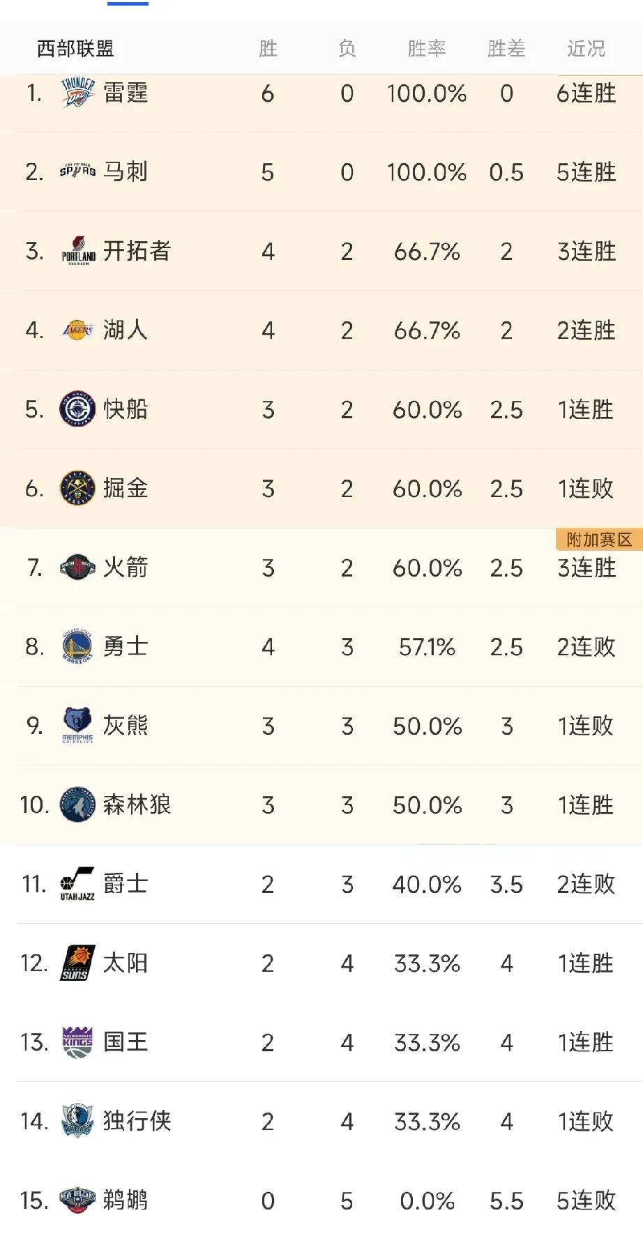 NBA11月1日排行榜：
西部这边火箭一波三连胜力压勇士上升到了西部第七，独行侠