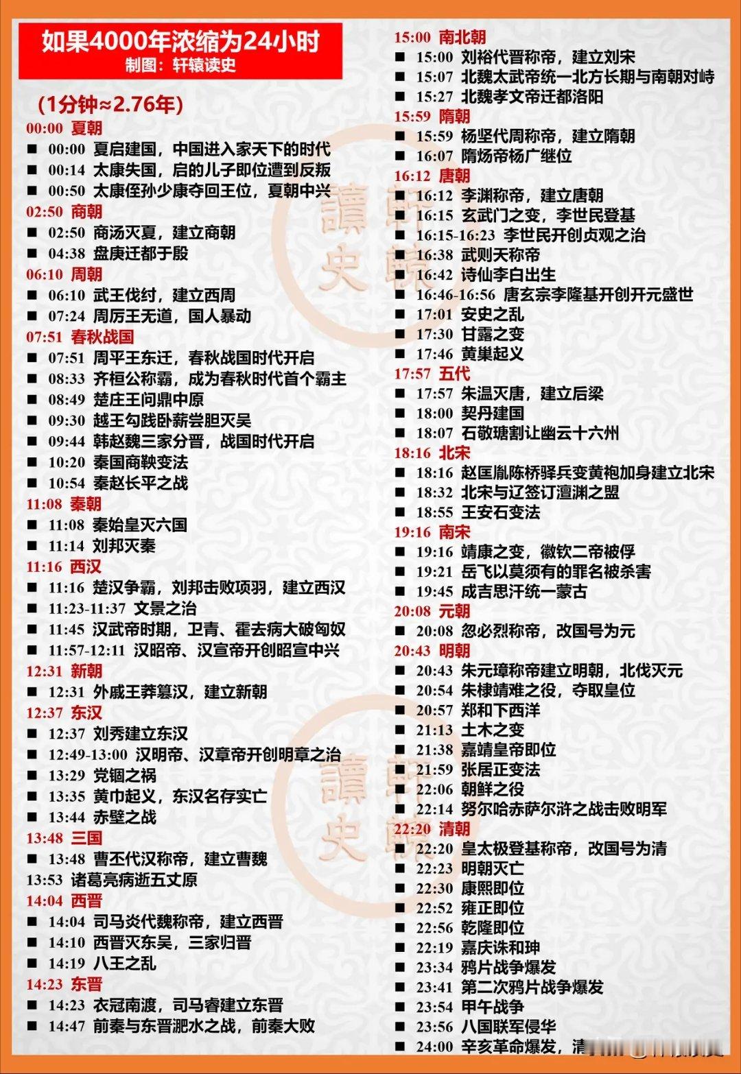 4000年浓缩一下 