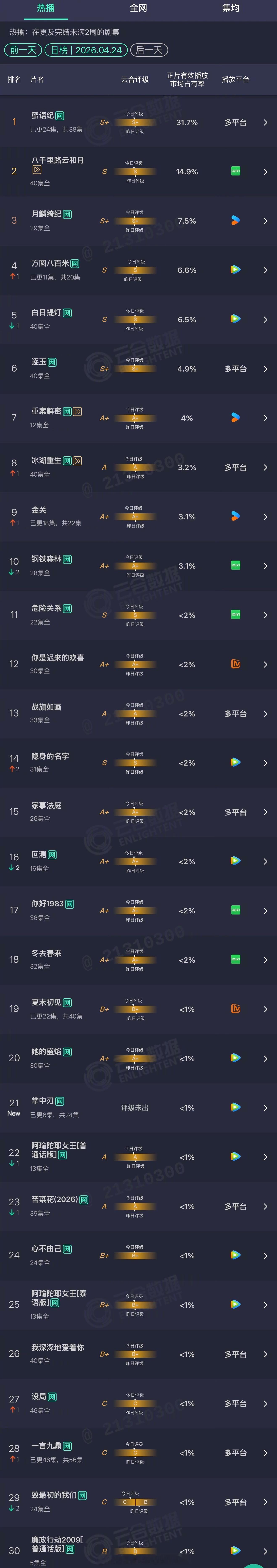 2026年04月24日云合剧集正片有效播放市场占有率TOP301 蜜语纪 31.