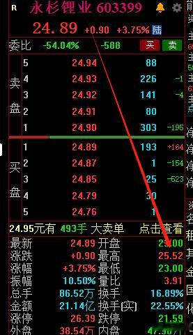 【永杉锂业】：冲高出局，这是最好的选择！朋友们，上午好！永杉保本出局，从容落袋。