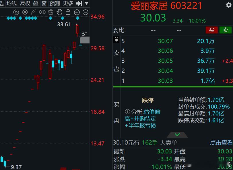 爱丽家居，新高后昨晚再发公告，倒T跌停。最近小票投机情绪真无敌了。 ​​​