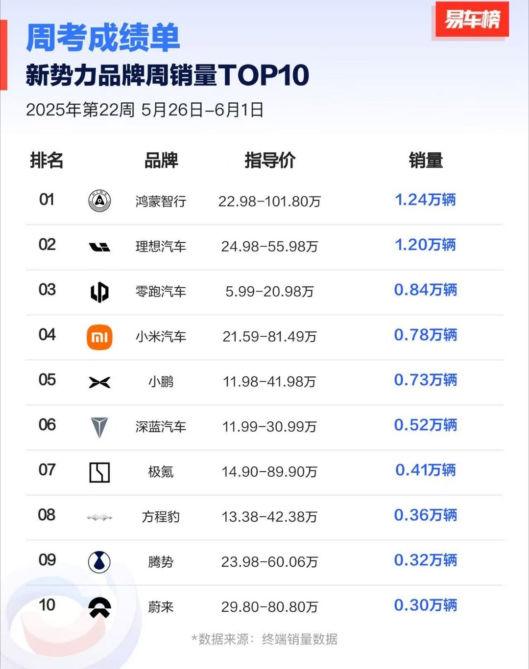 鸿蒙智行 周销量位列新势力品牌Top1！5月26日至6月1日共交付12423台！