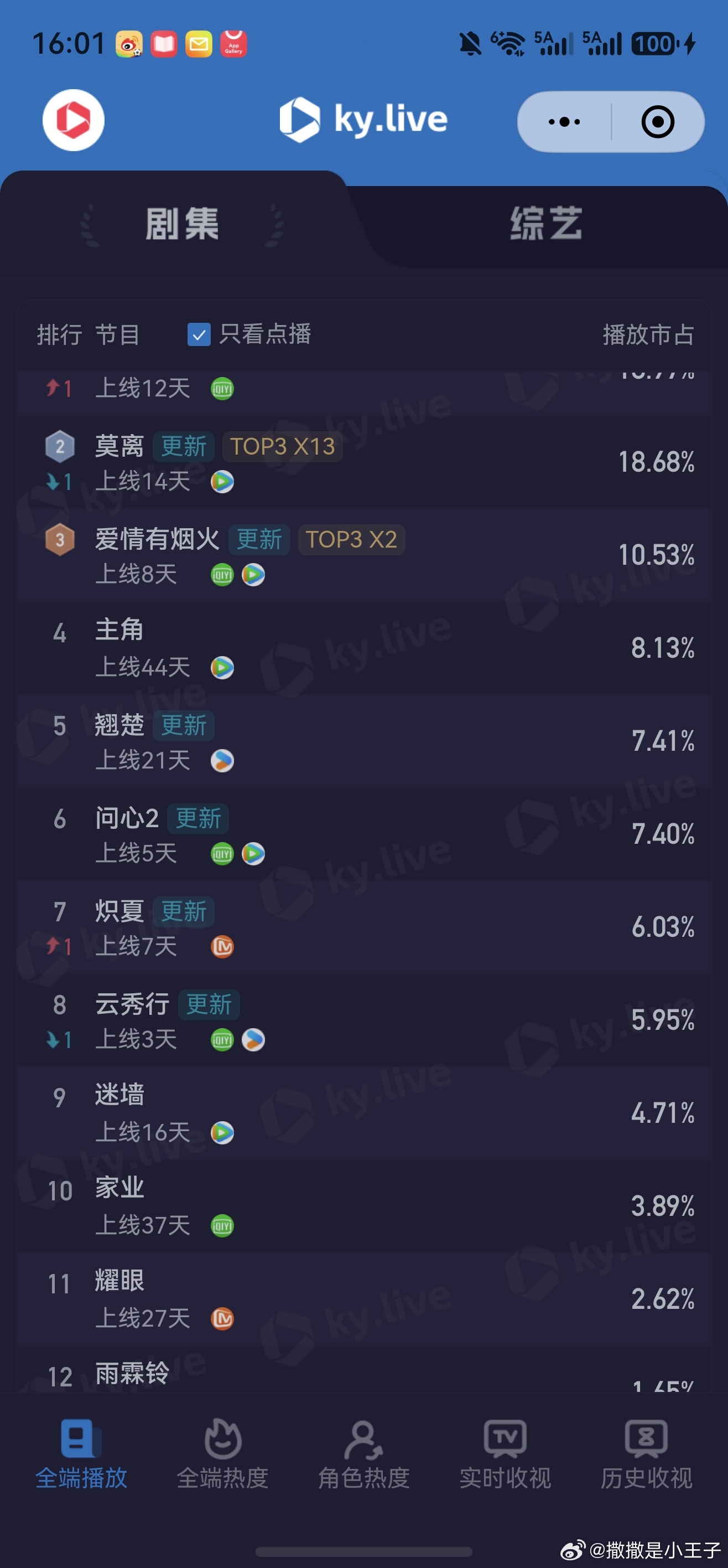 对于周一来说，还行吧，接受，大家努力挂播！！！坚持最后10天关晓彤晴也