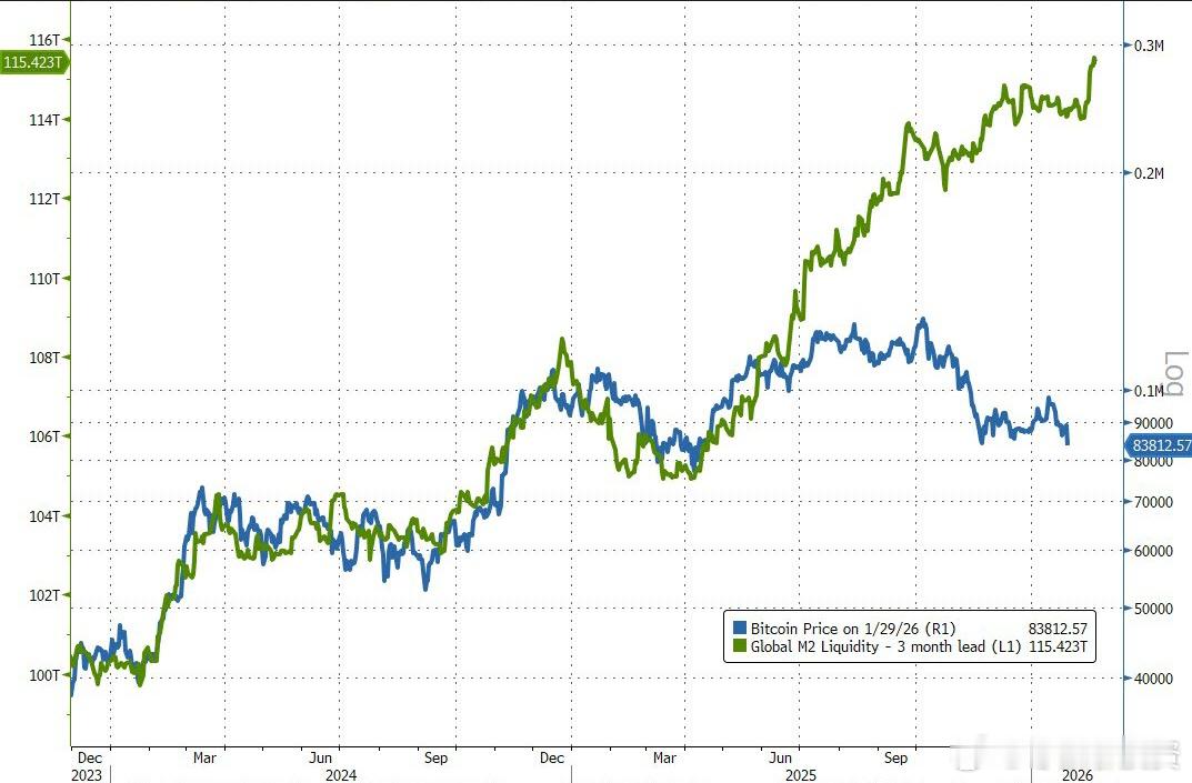 某个资产跟M2的历史相关性/叙事暂时被打破 