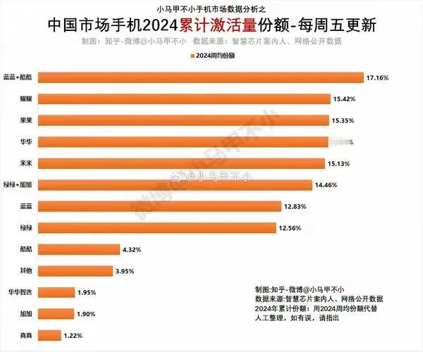 出乎意料！竟然连苹果、华为和小米等品牌都被压制了，闷声发大财的居然是vivo[捂