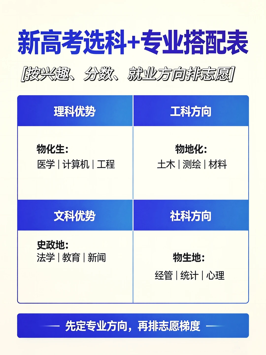 新高考选科｜专业｜志愿