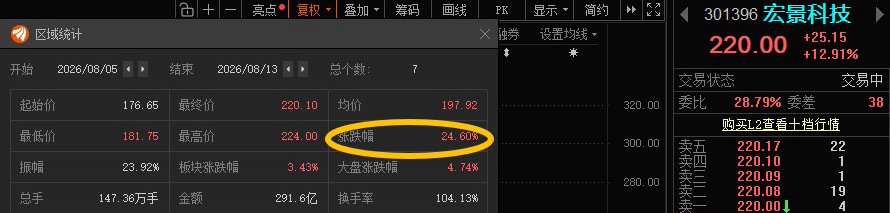 宏景科技301396📈累计涨幅24.6%A股 