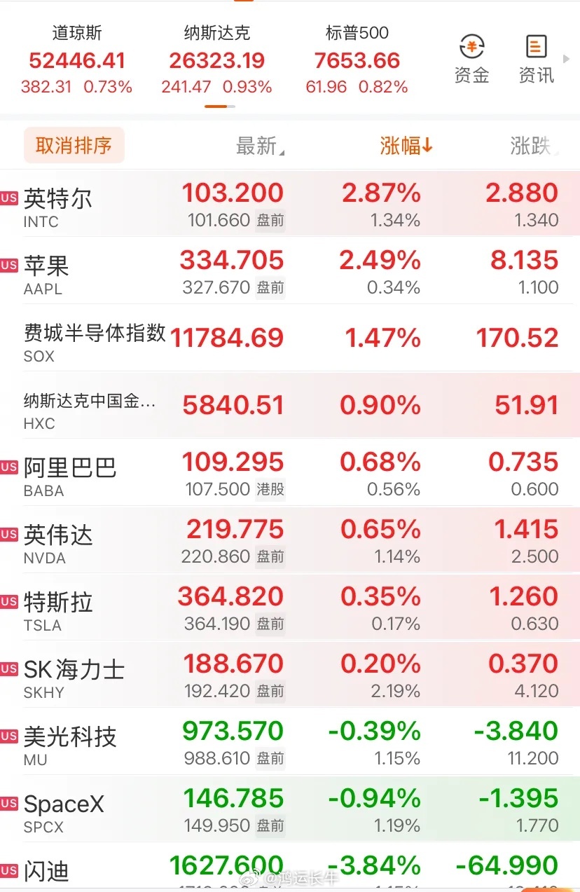 美股今晚反弹了，但我看着心里发慌。截止目前道指涨0.73%，纳指涨0.93%，标