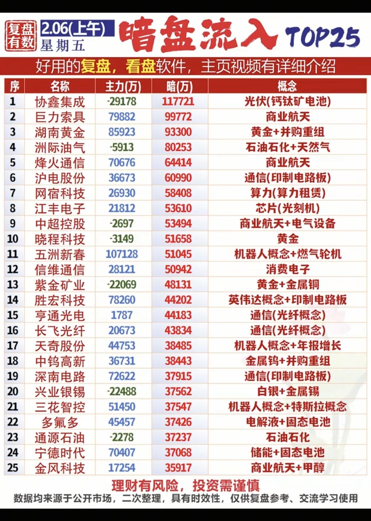2.6周五  主力暗盘资金  抢筹出逃个股榜 

资金  抢筹热点：
1.人形机
