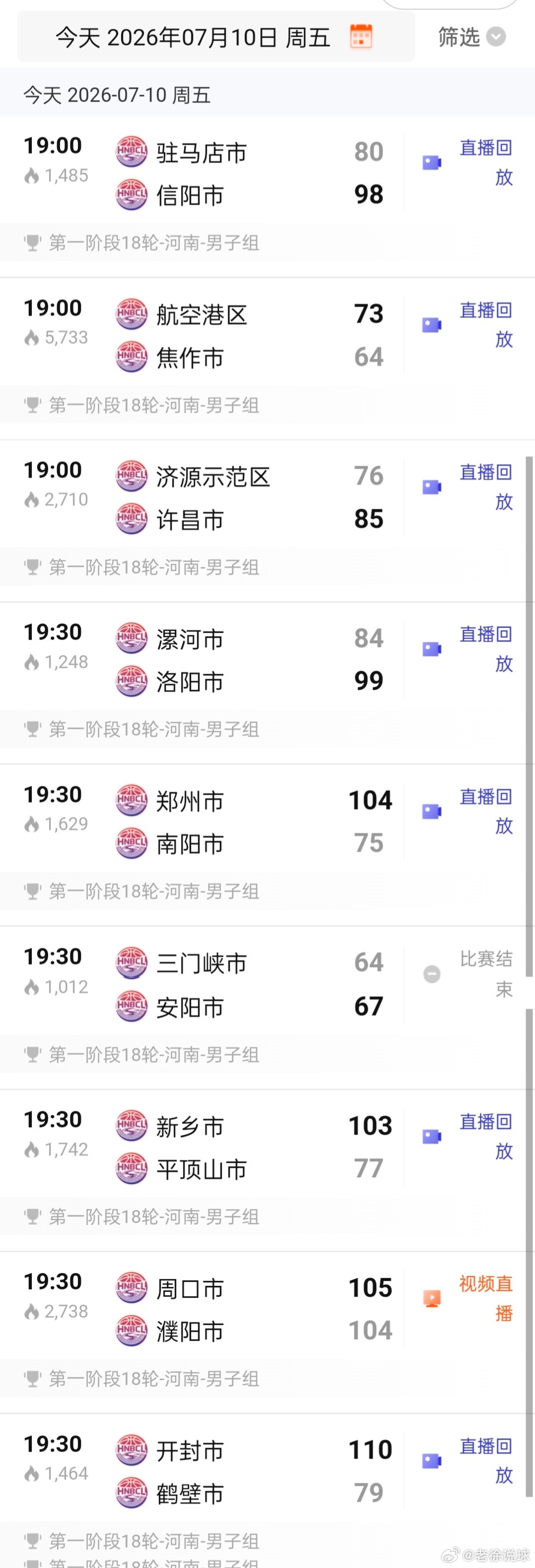 老徐说球之旅2026年河南省篮球城市联赛豫篮联赛 我去，今天好多冷门啊！ 