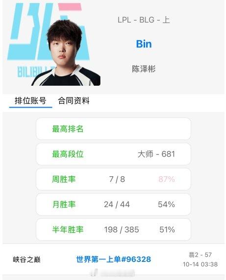 你也来冥想训练？Bin峡谷之巅账号已有五天没有登入游戏今日S15瑞士轮BLG不敌