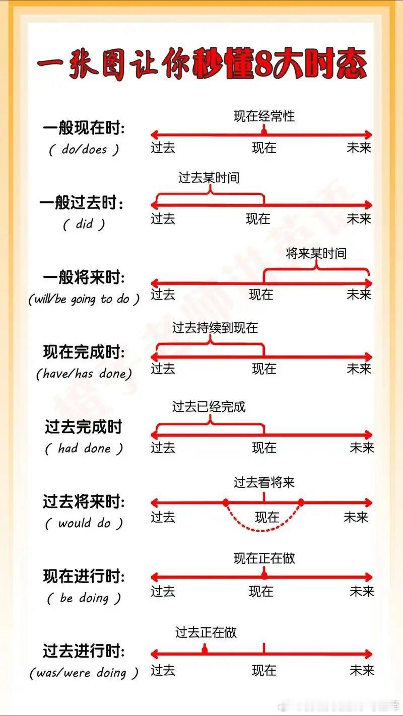秒懂英语八大时态:1. 一般现在时我妈每天都打我。My mom beats me