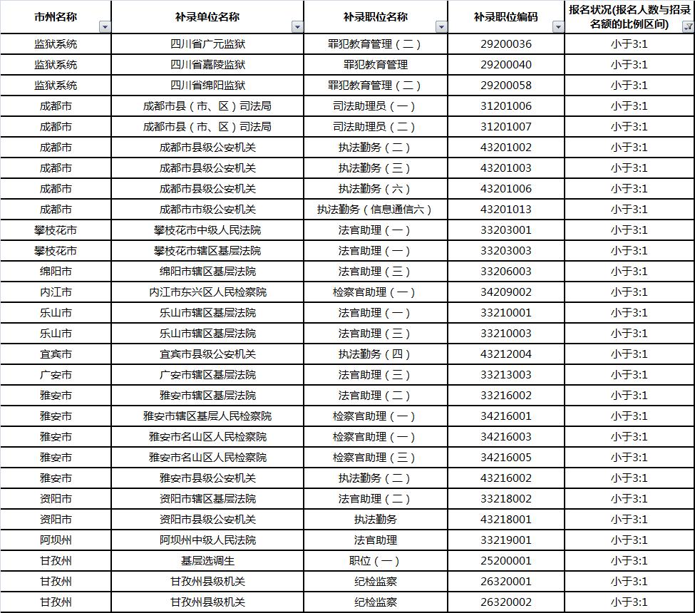 【报名数据】截止6月9日10点，2026四川省考补录1702人各职位报名情况出炉