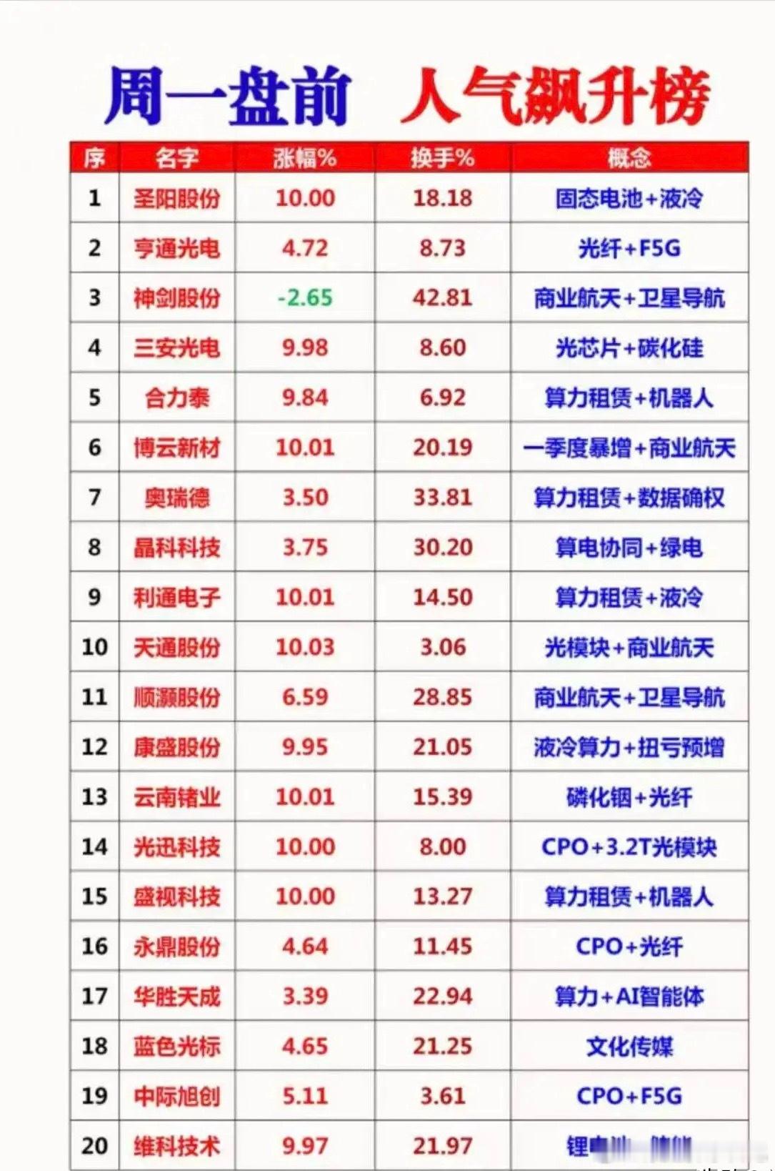周一盘前人气飙升榜：20只热门赛道个股精简解析周一盘前人气飙升个股覆盖固态电池、